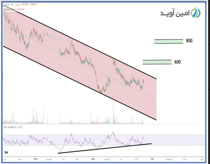 شگل هنوز در کانال نزولی است