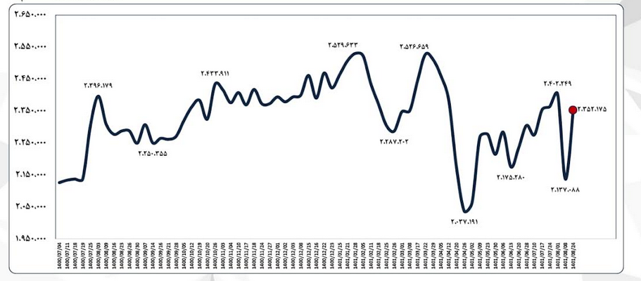 افزایش قیمت فملی و برگشت به مسیر صعودی