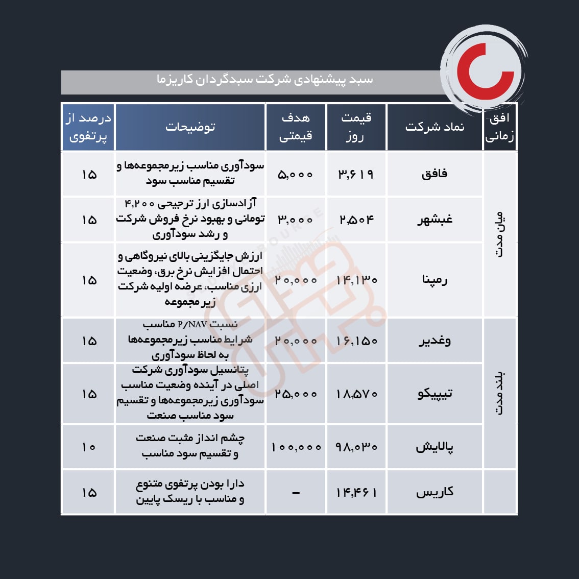 معرفی سبد پیشنهادی هفته چهارم آبان