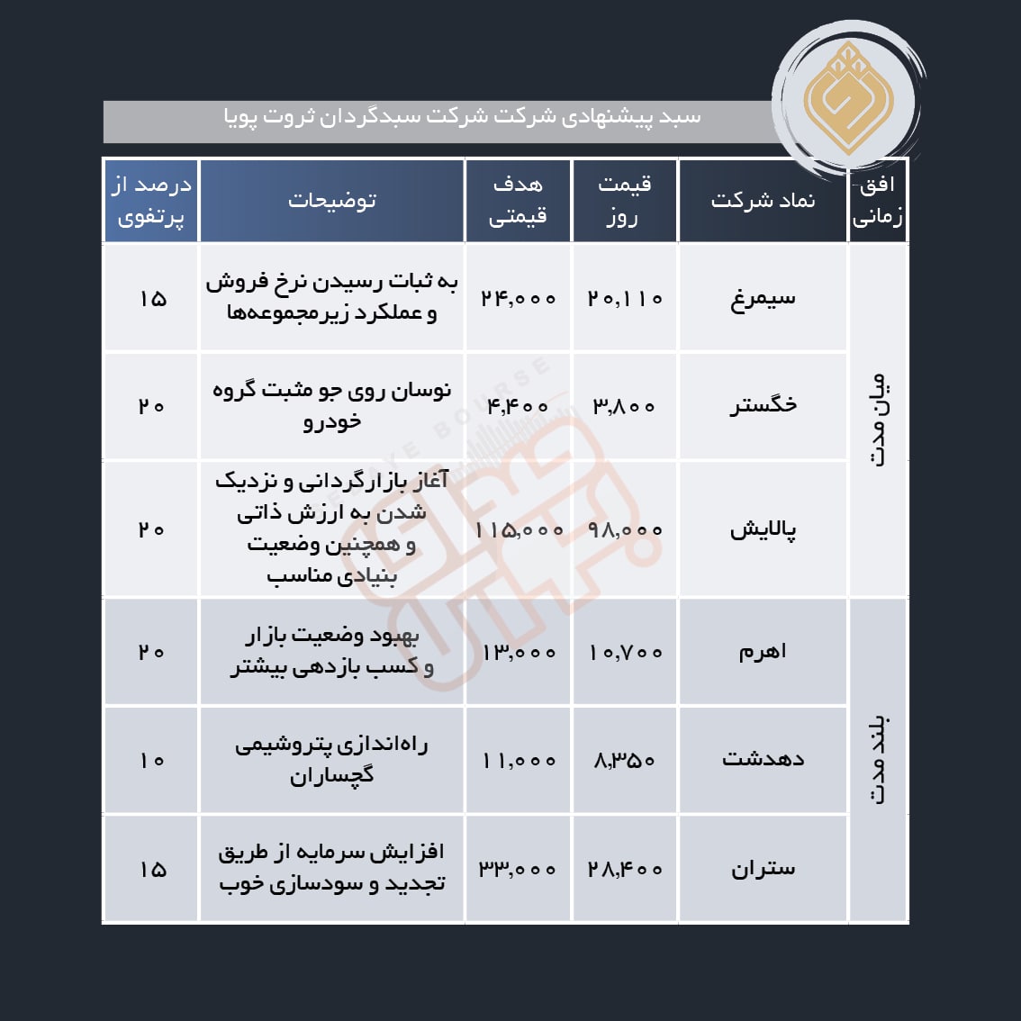 معرفی سبد پیشنهادی هفته چهارم آبان