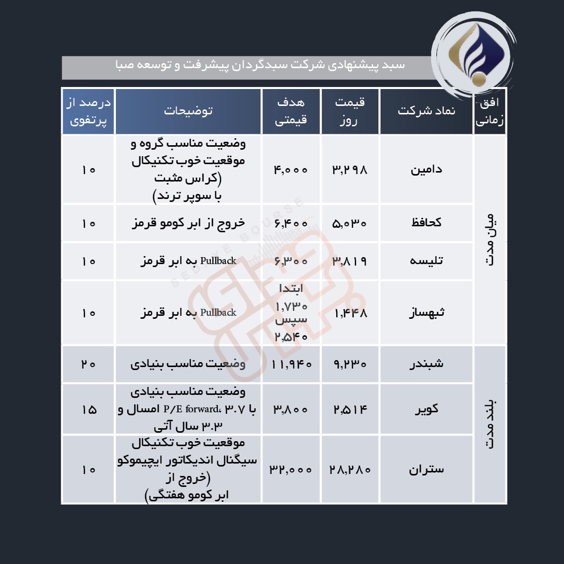 معرفی سبد پیشنهادی هفته چهارم آبان