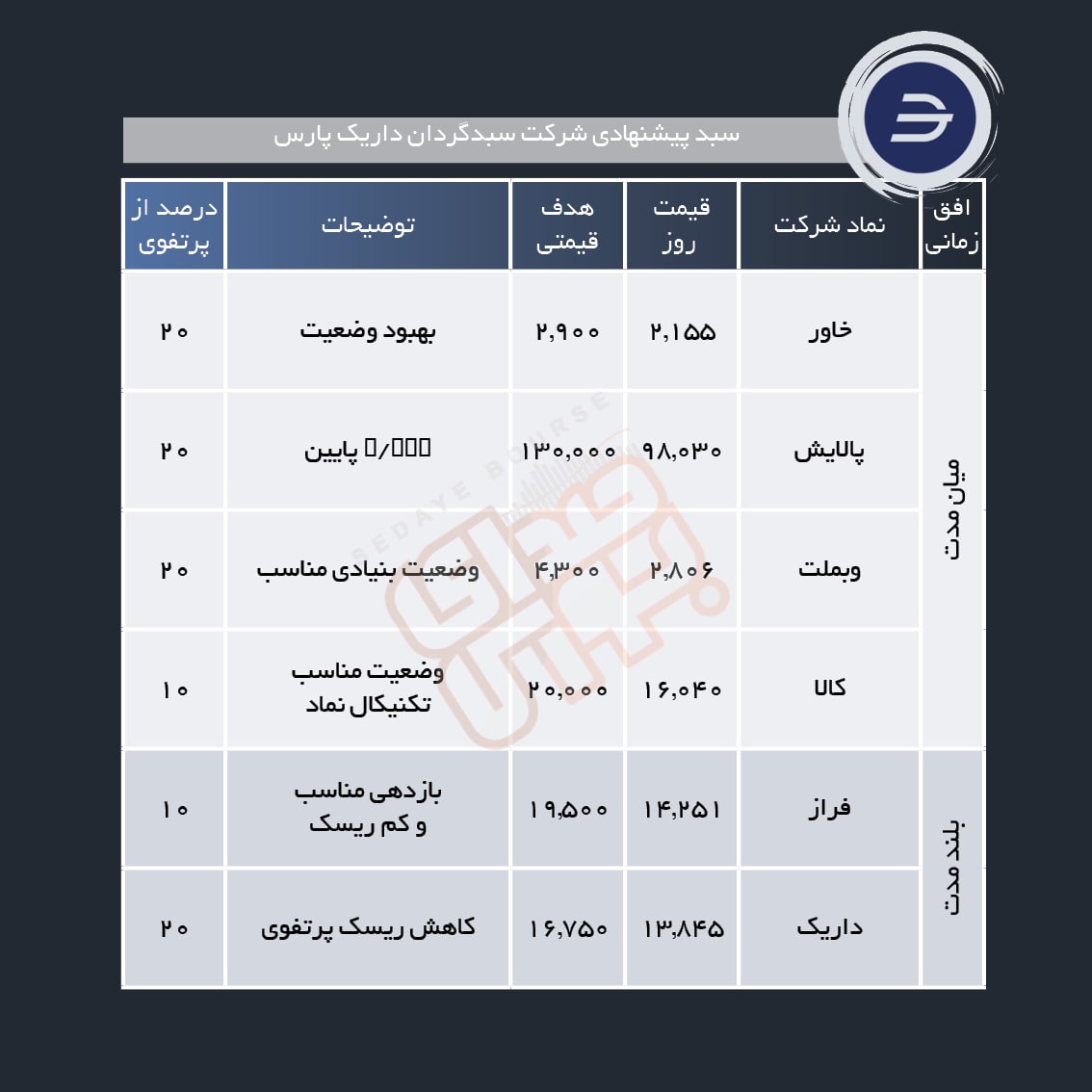 معرفی سبد پیشنهادی هفته چهارم آبان