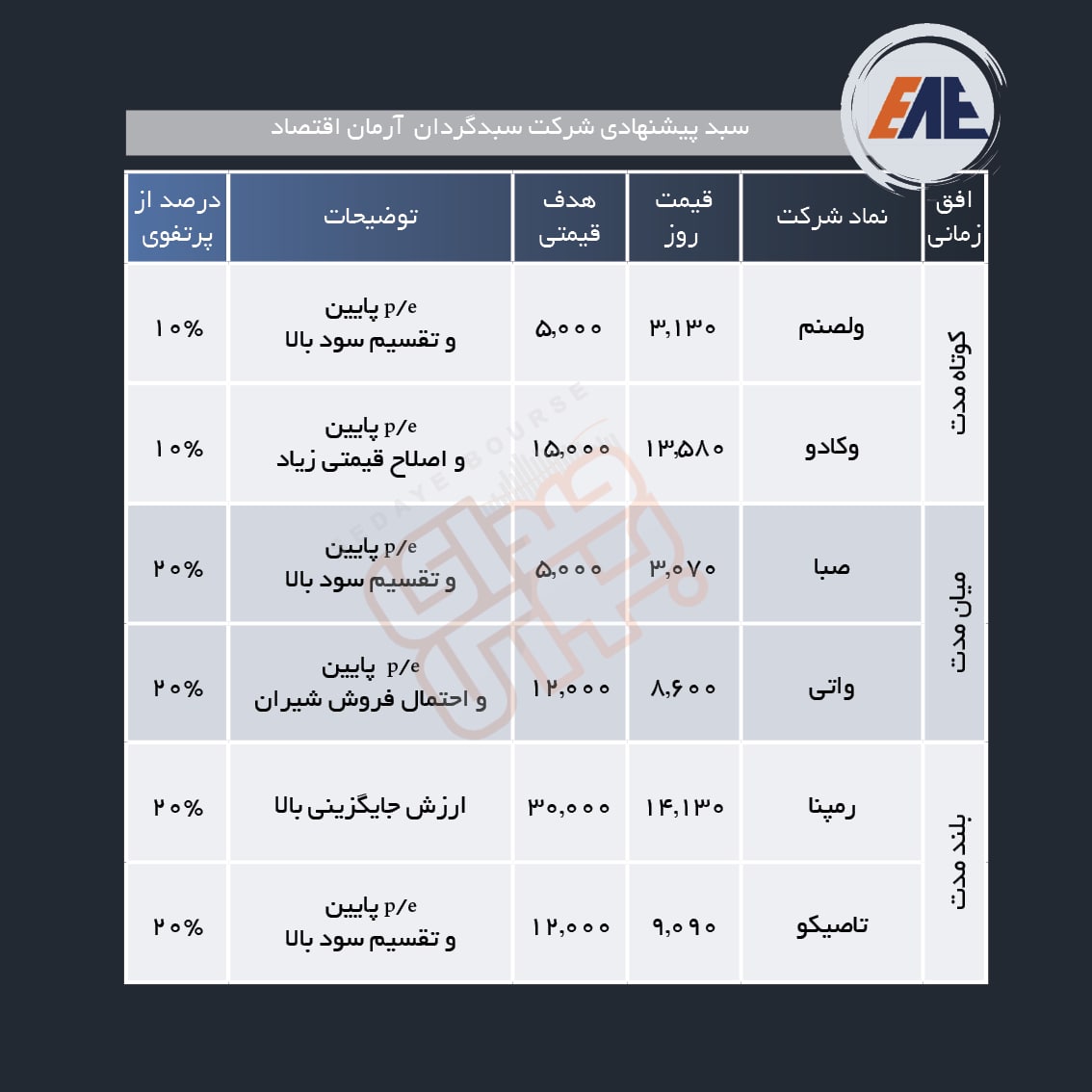 معرفی سبد پیشنهادی هفته چهارم آبان