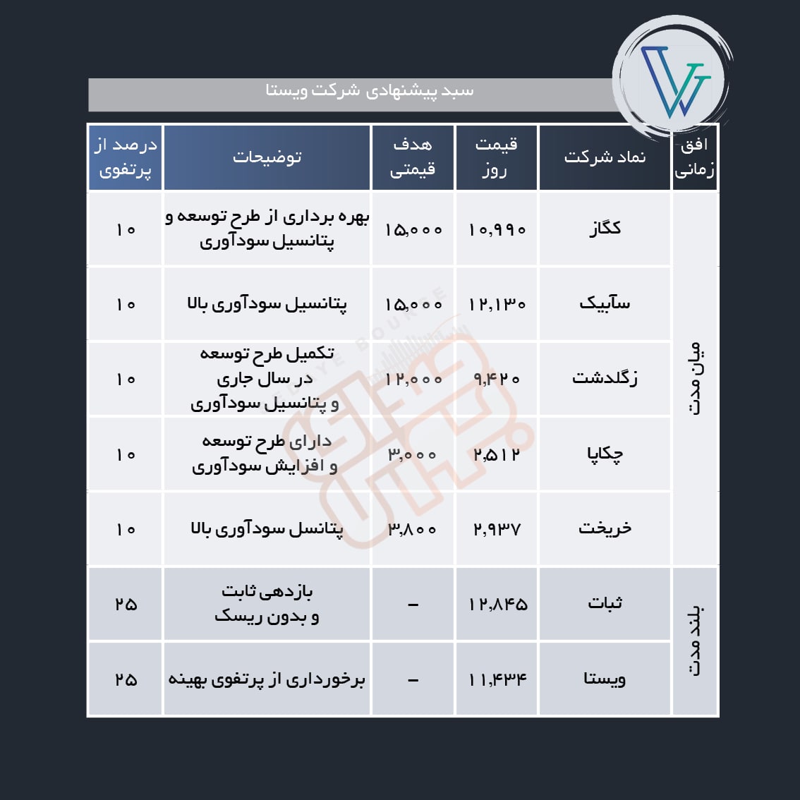 معرفی سبد پیشنهادی هفته چهارم آبان