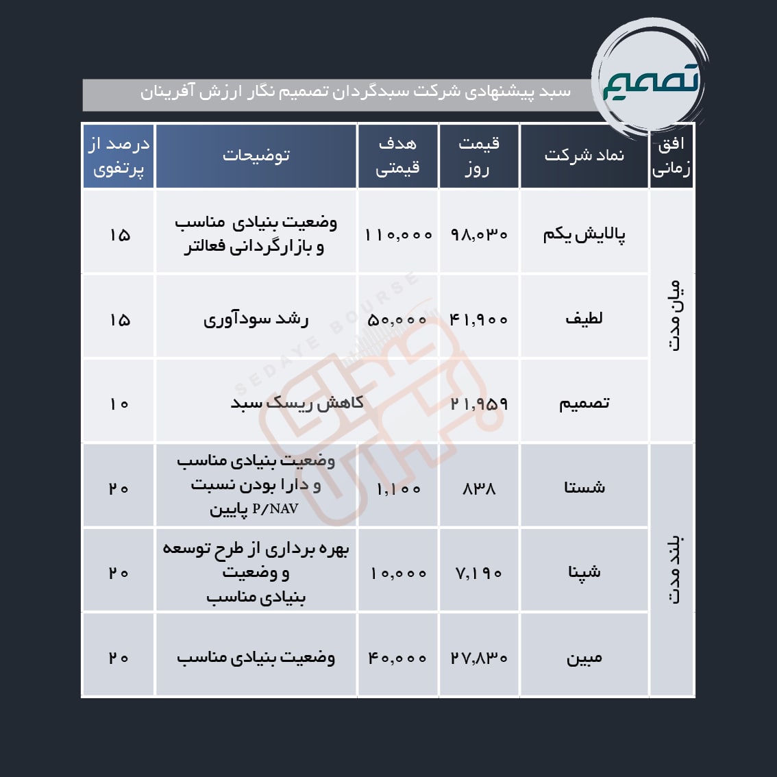 معرفی سبد پیشنهادی هفته چهارم آبان