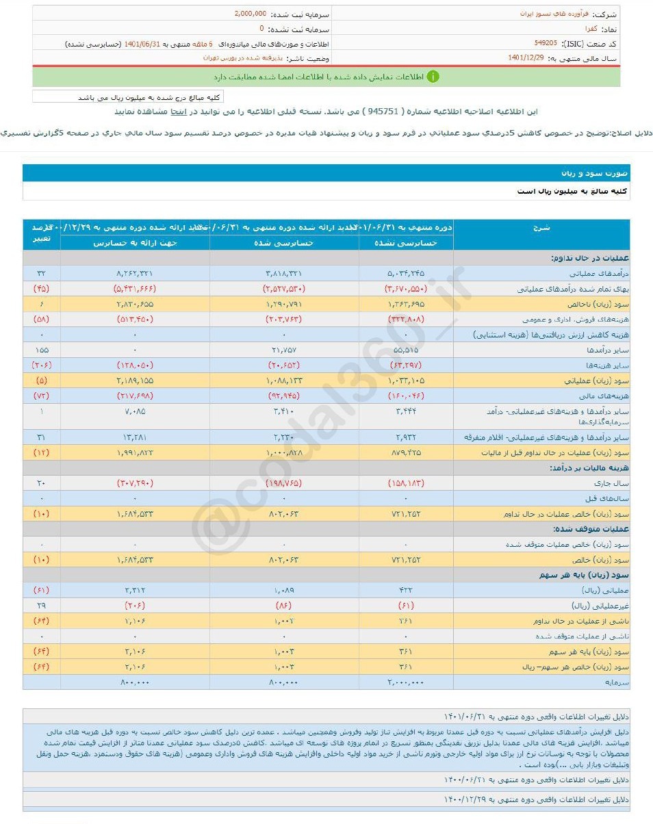 سود ۶ ماهه کفرا چقدر شد؟