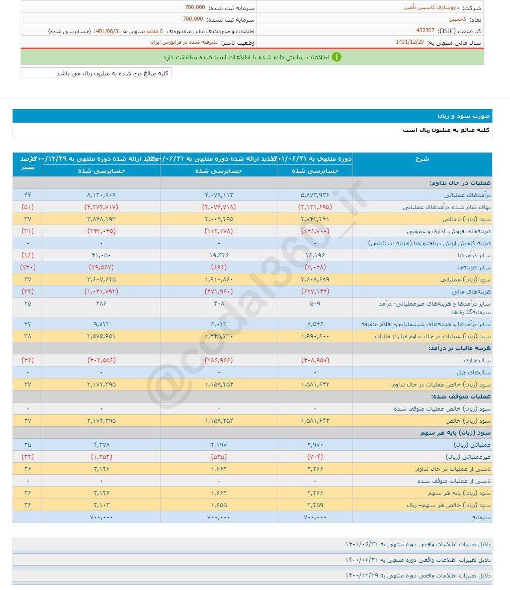 کاسپین در ۶ ماه چقدر سود محقق کرد؟