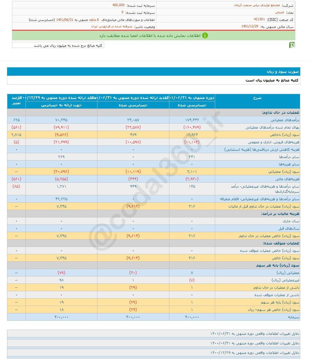 سود 6 ماهه غنیلی چشمگیر نبود!