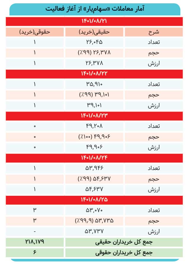 از ده میلیون سهامدار ۲۱۸ هزار نفر «سهامیار» خریدند