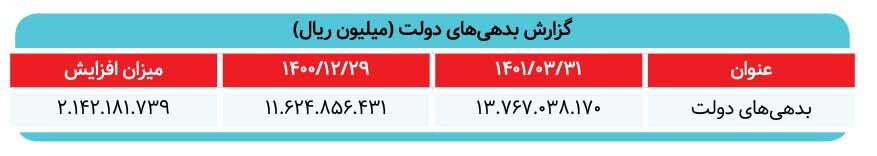اوراق فروشی بیسر و صدای دولت در بورس