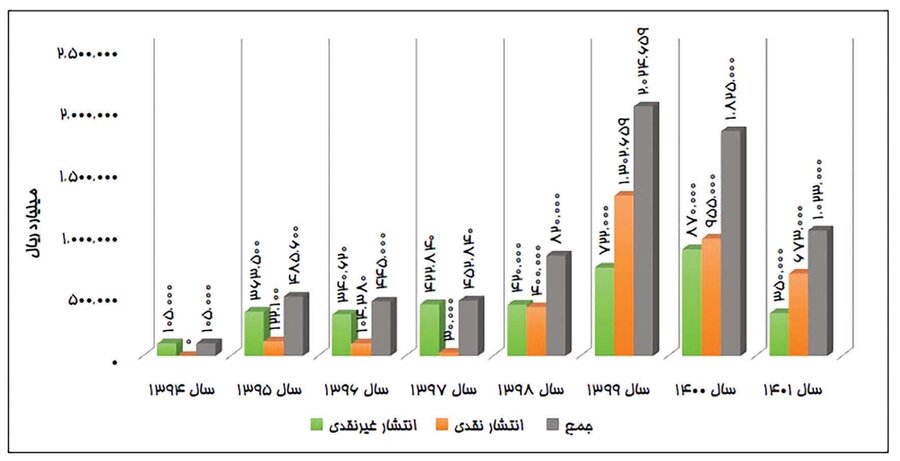 اوراق فروشی بیسر و صدای دولت در بورس