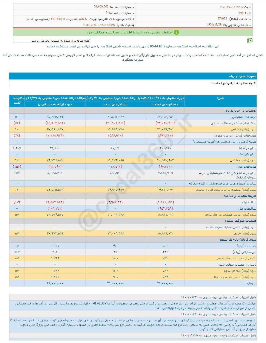 فولاژ ۶ ماهه ۵۷ درصد افزایش سود داشت