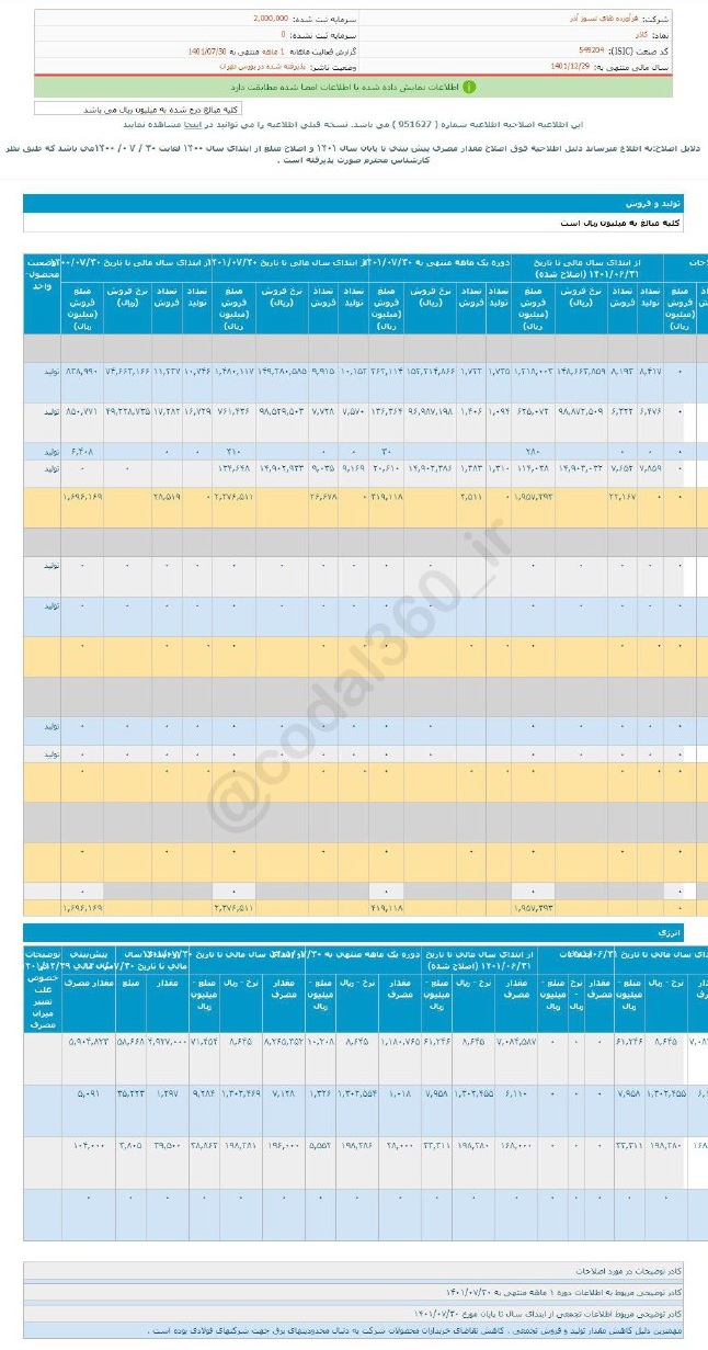 افزایش فروش کاذر در مهر ماه
