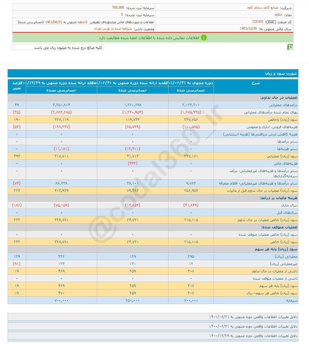 سود هرسهم چکاوه چقدر است؟