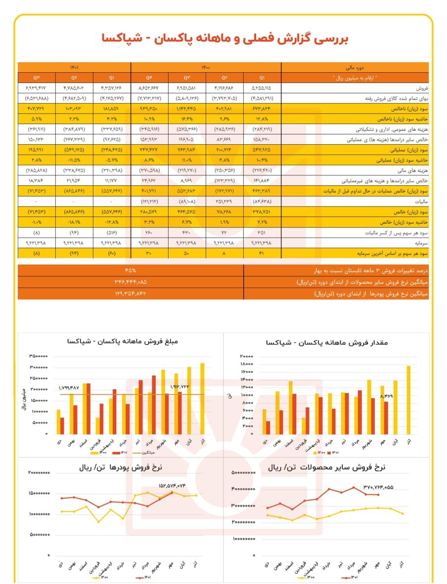 شپاکسا به سود دهی می رسد؟