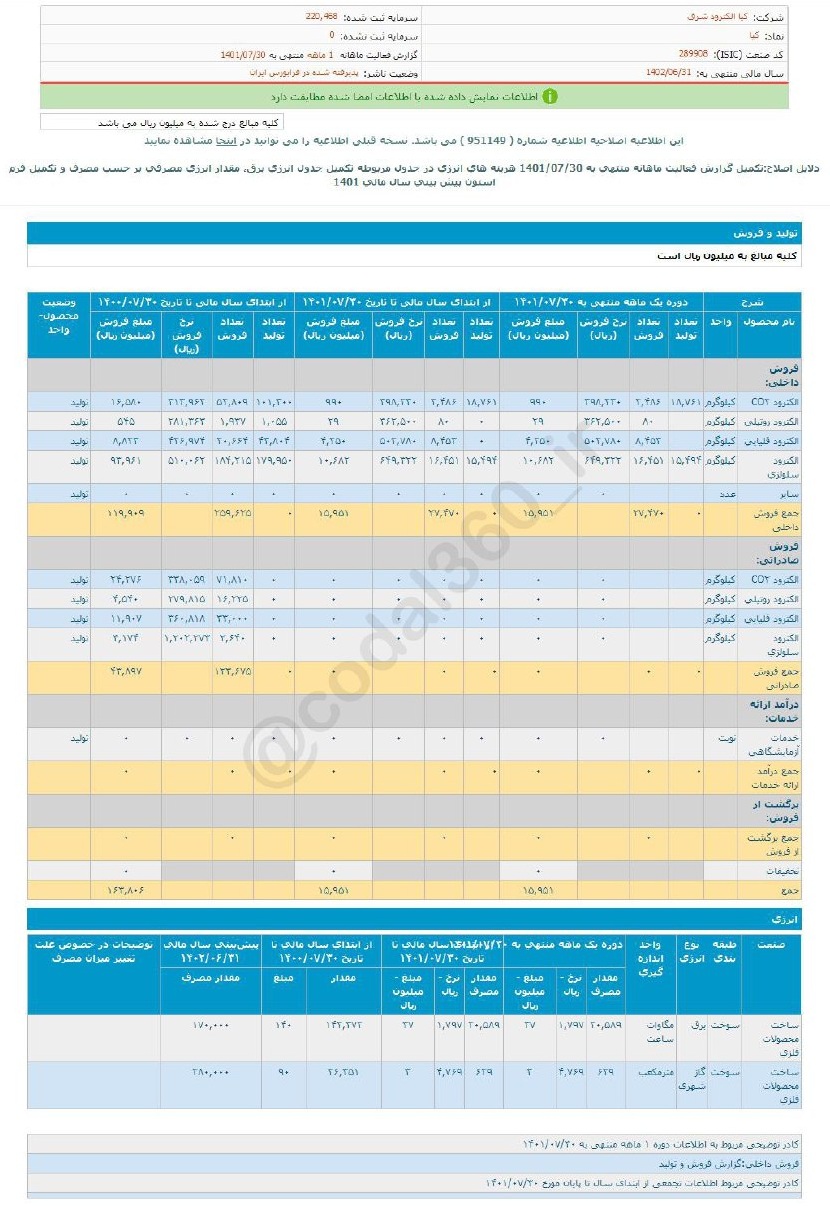 کیا در مهر نسبت به دوره قبل کمتر فروخت