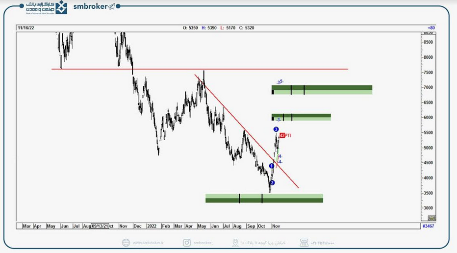 محدوده مقاومتی کاما برای ادامه صعود مشخص شد