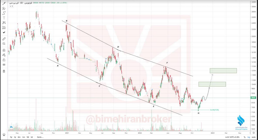 بهترین فرصت سرمایه گذاری در نماد کیبیسی