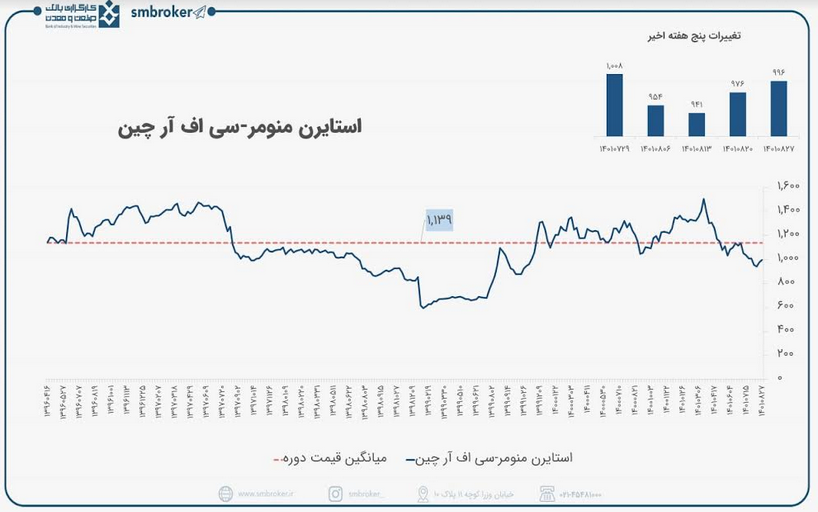 ثبات شرایط استایرن جهانی