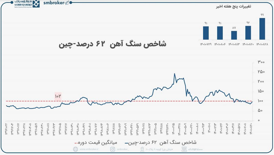 افزایش قیمت  سنگ آهن!