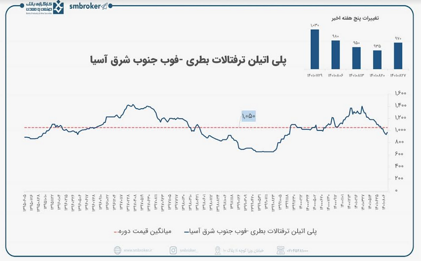 افزایش موقت تقاضا در بازار پت