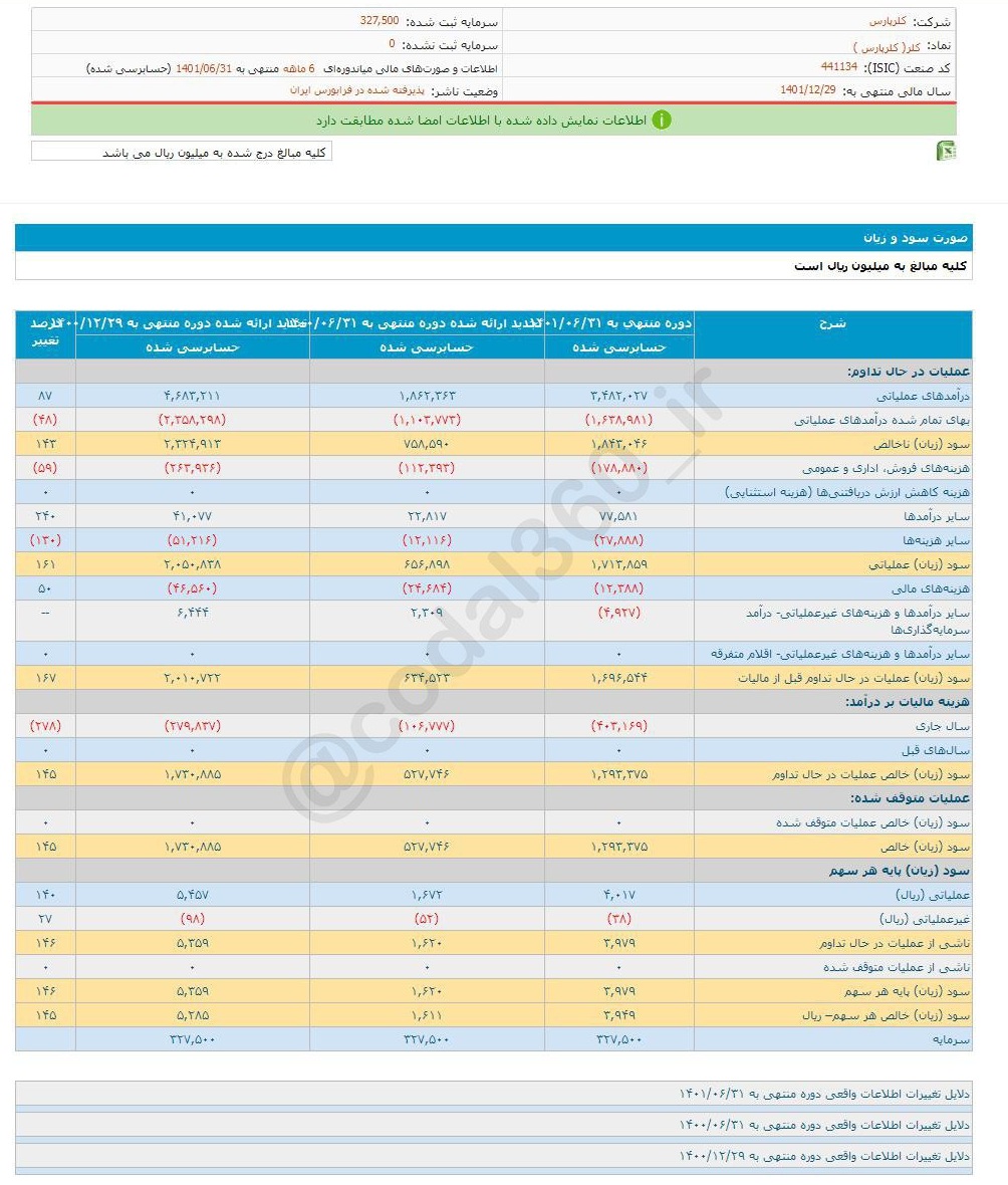 کلر در ۶ ماهه چقدر سود محقق کرد؟