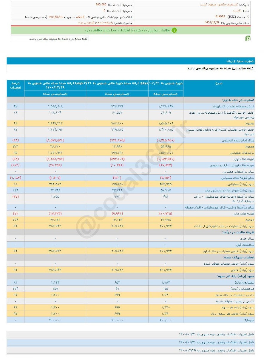 افزایش ۹۲ درصدی سود زکشت در ۶ ماه