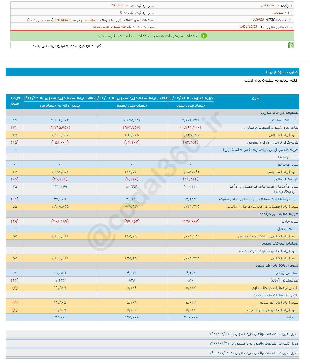 سود خوب یک شرکت سیمانی با وجود افزایش سرمایه