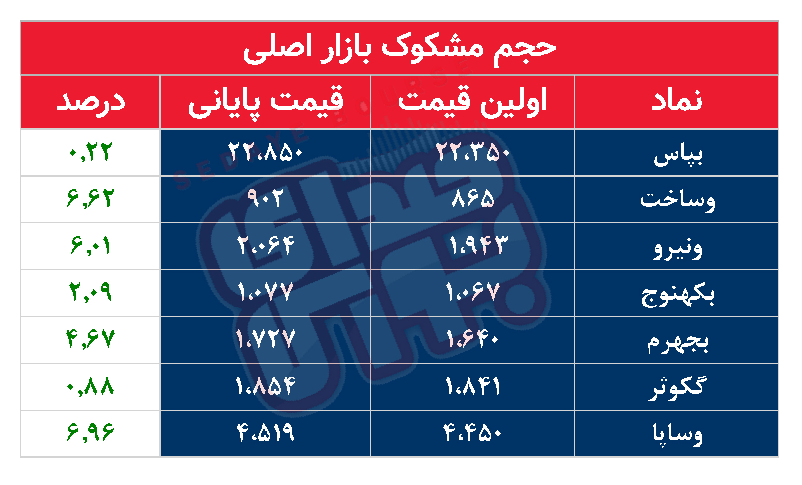 کدام نمادها امروز مشکوک بودند؟ ۲۹ آبان ماه ۱۴۰۱