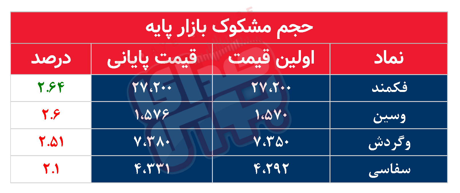 کدام نمادها امروز مشکوک بودند؟ ۲۹ آبان ماه ۱۴۰۱