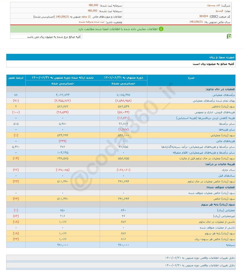 کام سهامداران قیستو شیرین نشد