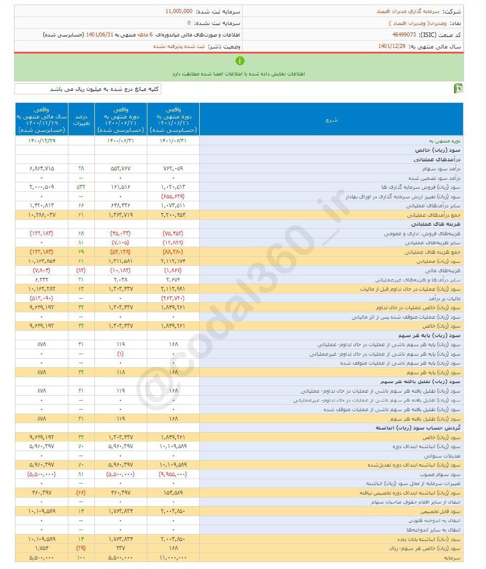 عملکرد خوب مدبران در ۶ ماه