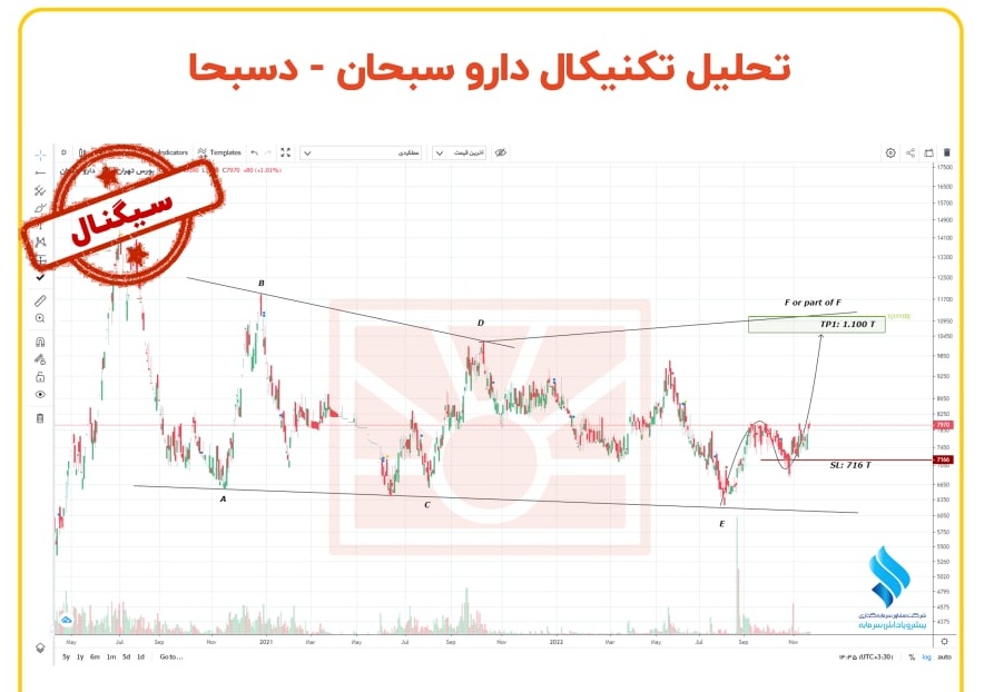 خرید سهم دسبحا چقدر ریسک دارد؟
