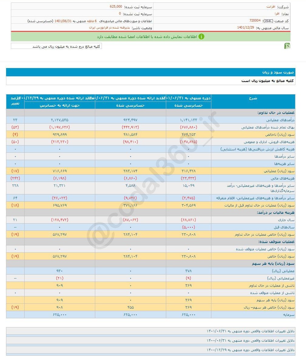 سود هر سهم افرا در ۶ ماه چقدر شد؟