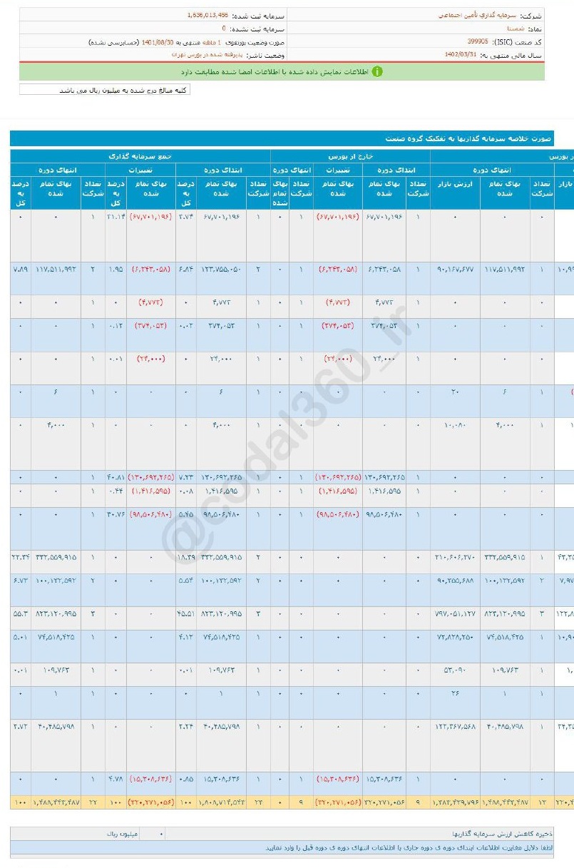 شستا در آبان ماه درآمد نداشت
