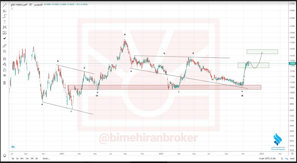 ارفع با رشد بیش از ۲۵ درصدی به اولین تارگت خود رسید