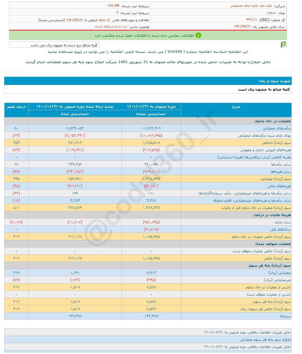 افزایش سود چشمگیر شمواد