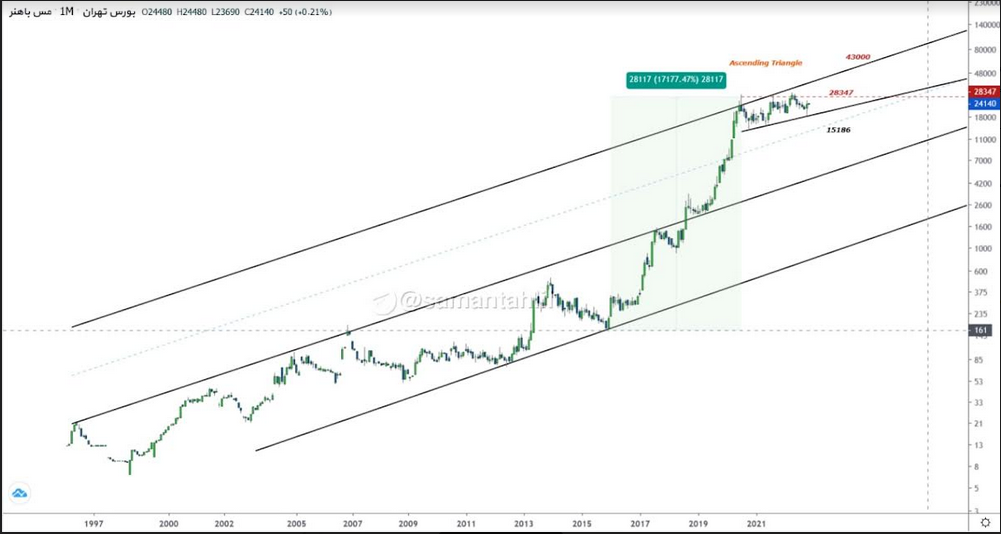 فباهنر دارای روند صعودی پر قدرت است