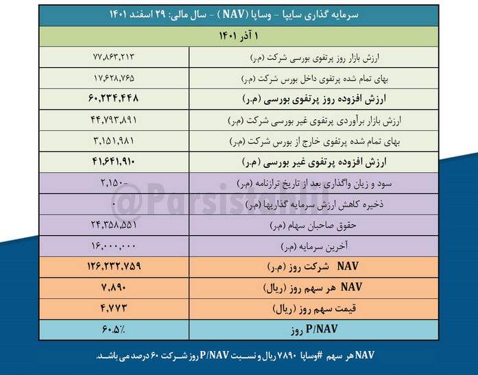 خالص ارزش دارایی های وساپا چقدر شد؟
