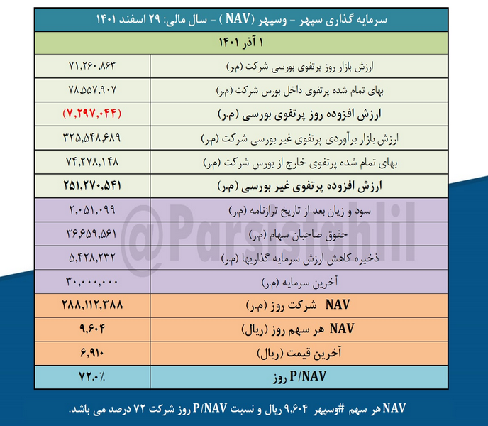NAV هر سهم وسپهر چقدر شد؟
