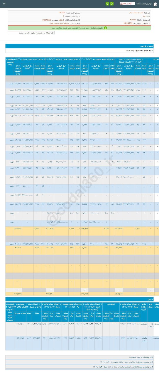 عملکرد خوب غاذر در آبان ماه