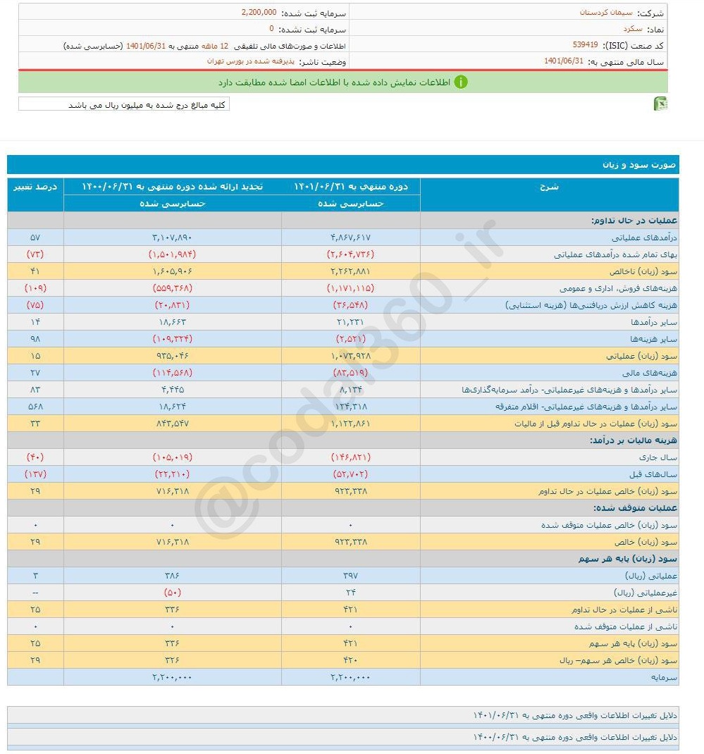 سود هرسهم سکرد چقدر است؟