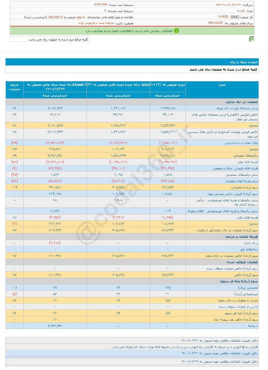 تلیسه در ۶ ماه چقدر سود تقسیم کرد؟