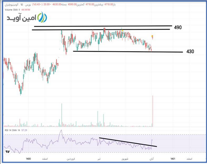 اهداف قیمتی فایرا برای ادامه صعود