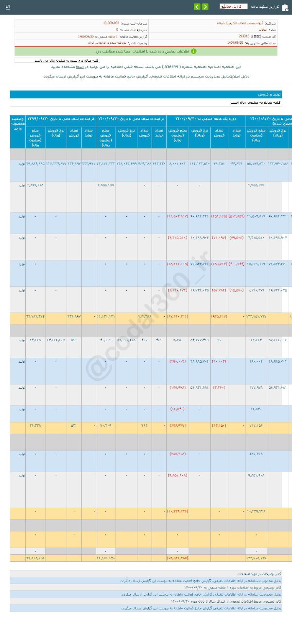 بررسی عملکرد انتخاب در آذرماه ۱۴۰۰