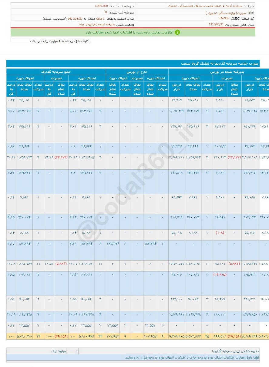 مدیریت در یک ماهه آبان چقدر درآمد داشت؟