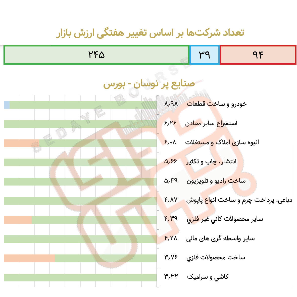 صنایع پرنوسان بورس و فرابورس در هفته گذشته