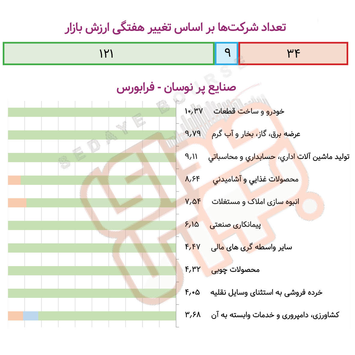 صنایع پرنوسان بورس و فرابورس در هفته گذشته