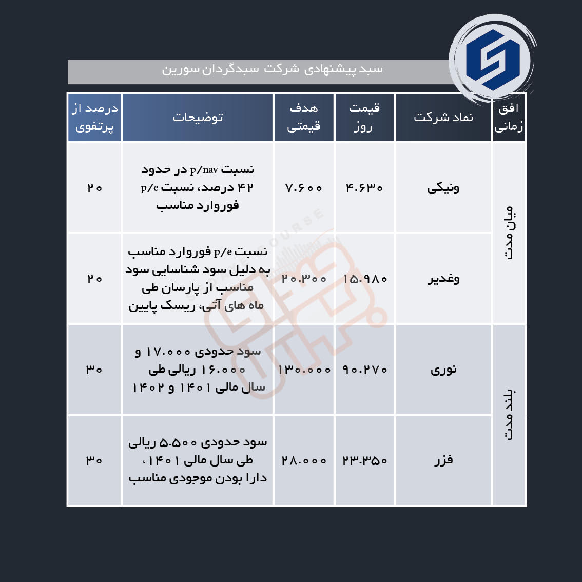 سبد پیشنهادی هفته پیش رو