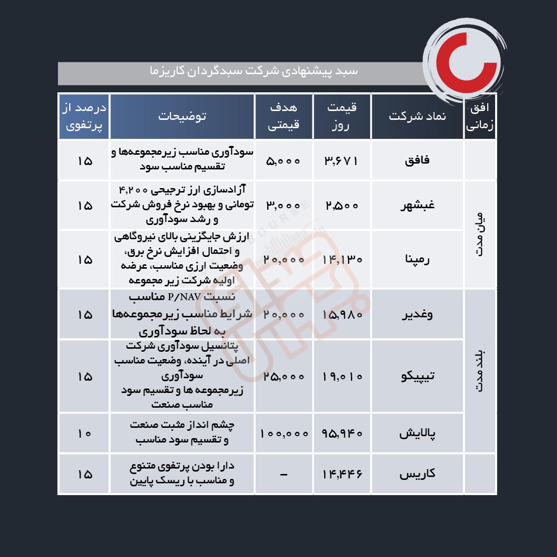 سبد پیشنهادی هفته پیش رو